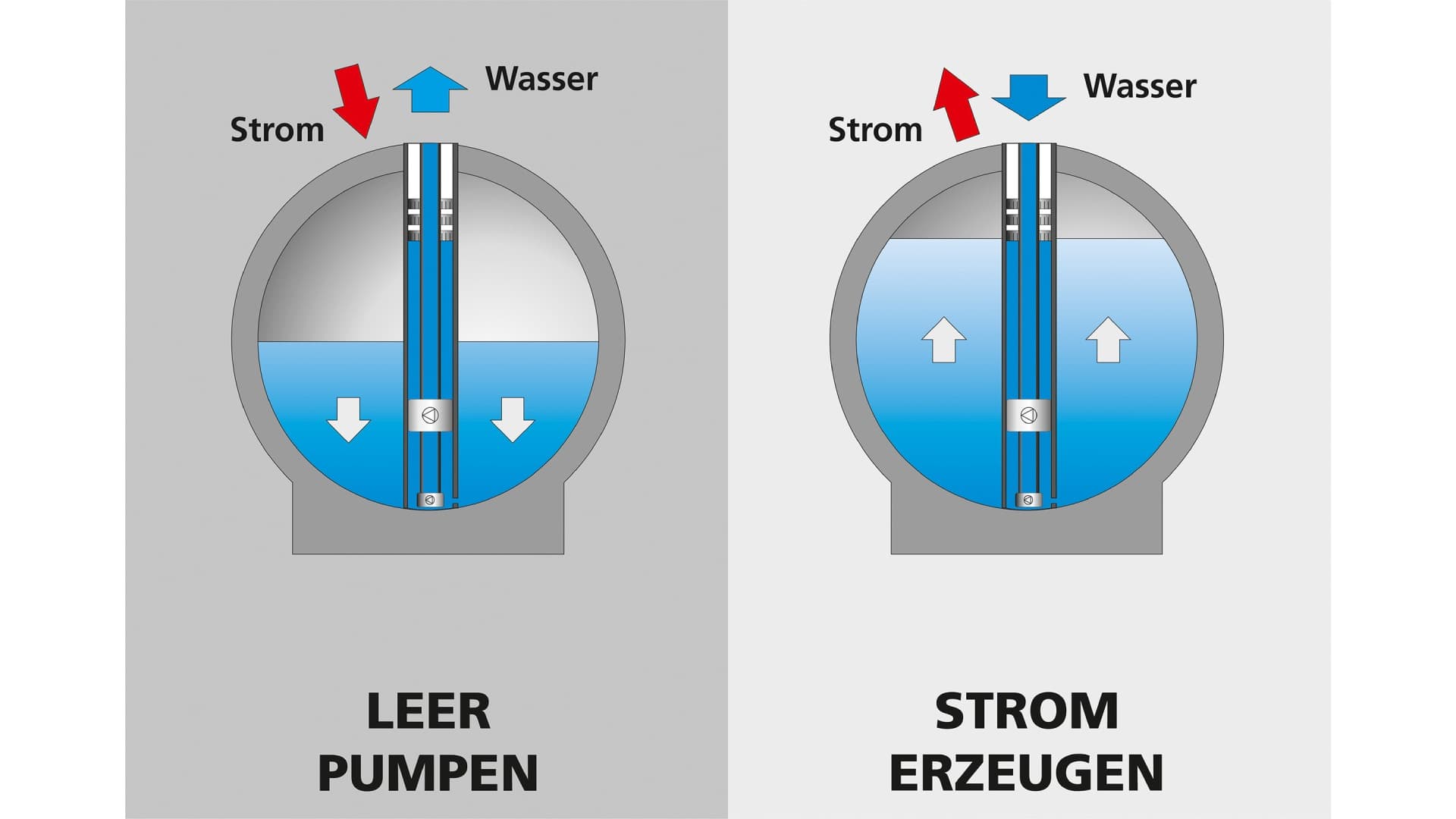 Schematische Darstellung des StEnSea-Kugelspeichers: Links wird durch Strom Wasser aus der Kugel gepumpt (Ladevorgang), rechts fließt Wasser zurück in die Kugel und erzeugt dabei Strom (Entladevorgang). Das Prinzip zeigt die Umwandlung zwischen elektrischer Energie und potenzieller Energie im Unterwasserspeicher. (Quelle: Fraunhofer IEE)