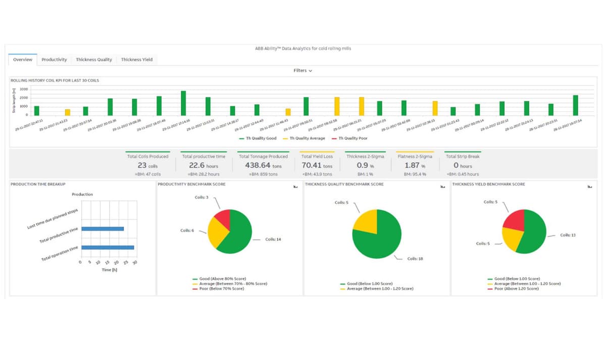 Screenshot des Dashboards von ABB Ability Data Analytics.