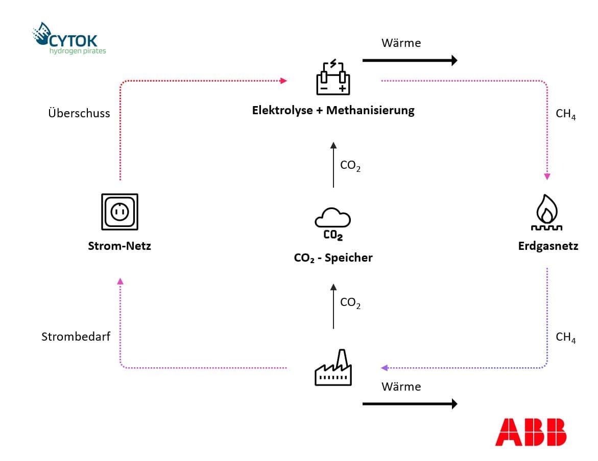 Schaubild zum klimaneutralen Power-to-Gas Kreislauf von Cytok
