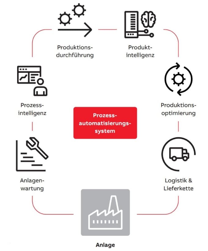 Skizze zur Einbindung eines Prozessleitsystems in eine Produktionsanlage.