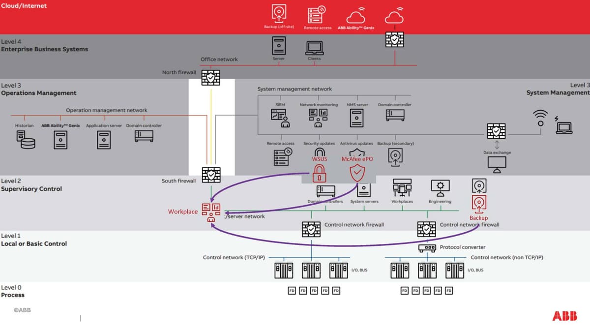 Grafik ABB Cyber Security Workplace