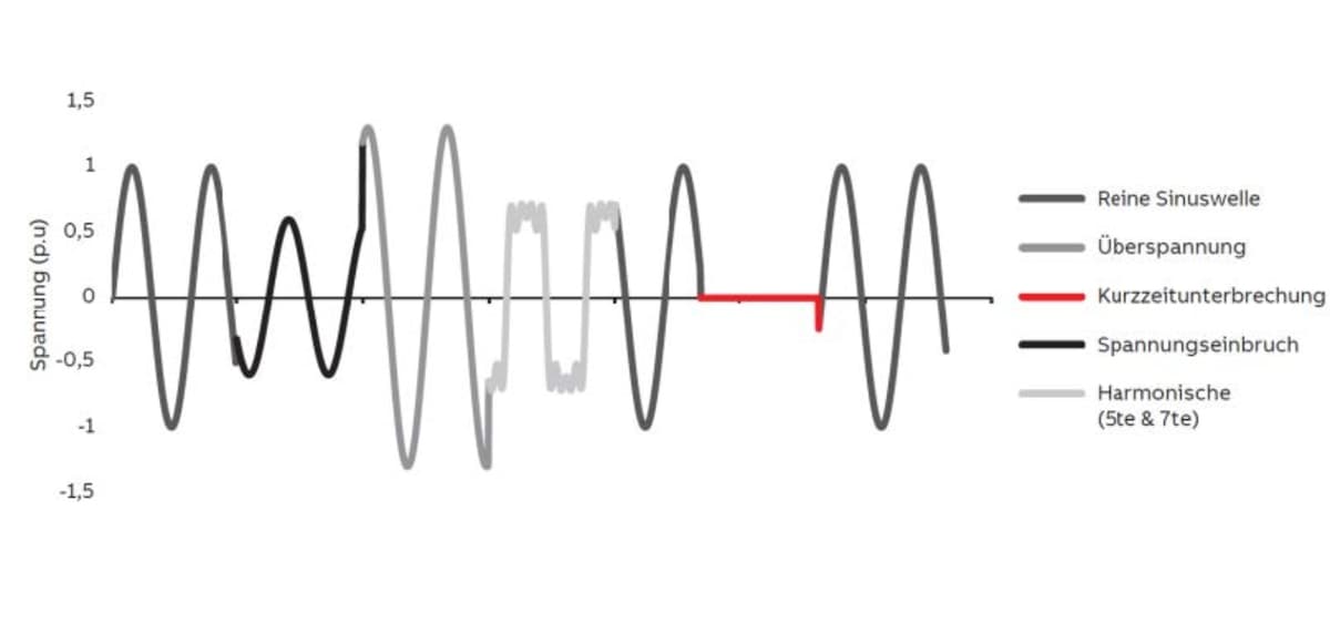 Diagramm zu Netzqualität