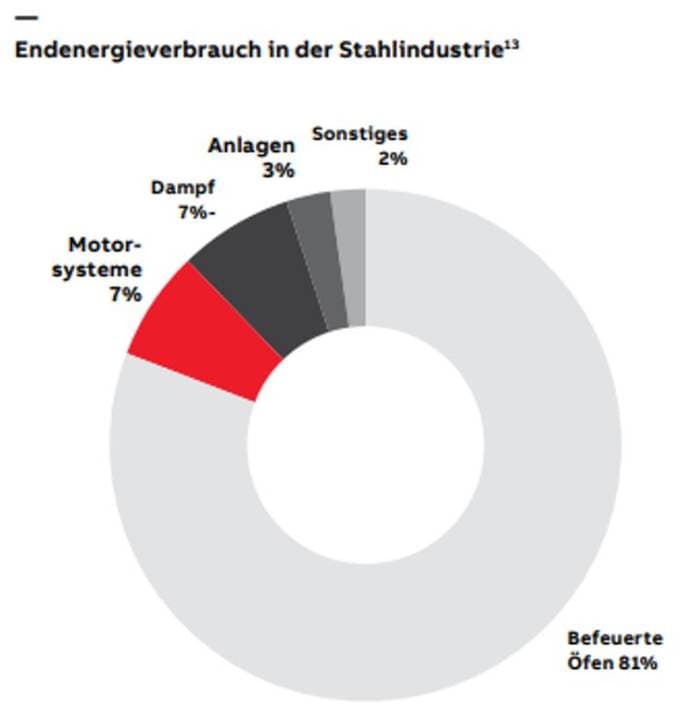 Grafik zur Darstellung, wieviel Energie bei der Herstellung von Stahl verbraucht wird.