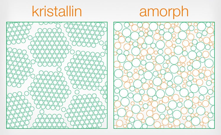 Der Grund für die hohe Effizienz von amorphen Transformatoren ist ihr Kern. Er besteht aus sehr dünnen Folien amorphen Metalls, das sich viel leichter als das kristalline Gefüge konventioneller Elektrobleche ummagnetisieren lässt.