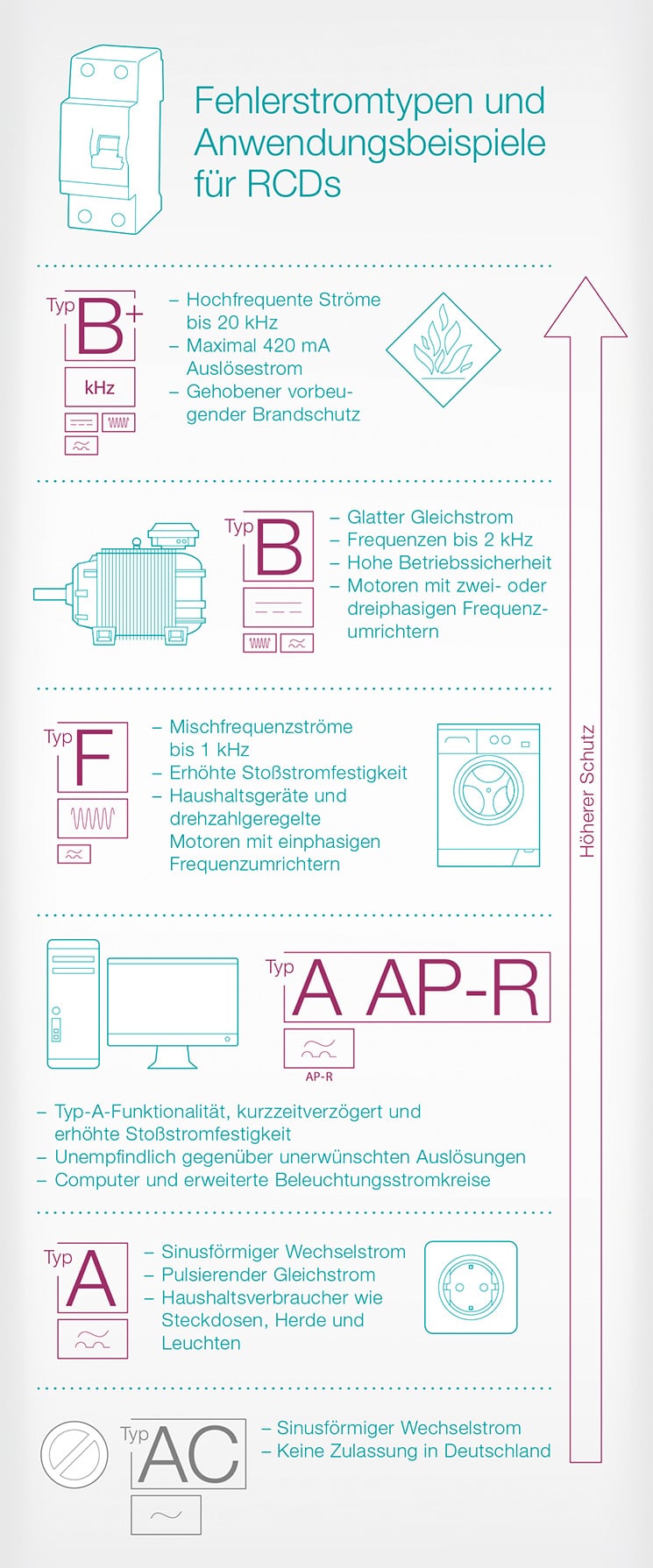 Die einzelnen RCD-Typen erkennen unterschiedliche Fehlerstromformen und eignen sich dementsprechend für verschiedene Einsatzzwecke – entweder in Haushalt, Gewerbe und Industrie (Typ A, A AP-R und F) oder vorwiegend in gewerblichen und industriellen Anwendungen (Typ B und B+).