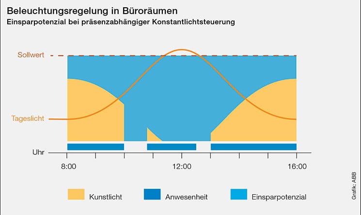 focus-beleuchtungsgrafik-745x443