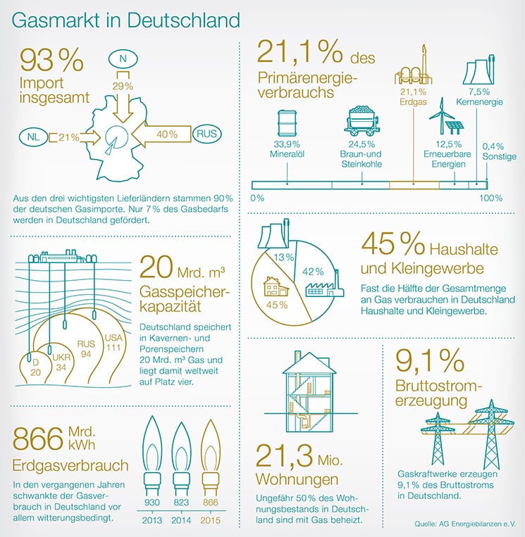 focus-gasmarkt-in-de-745x763